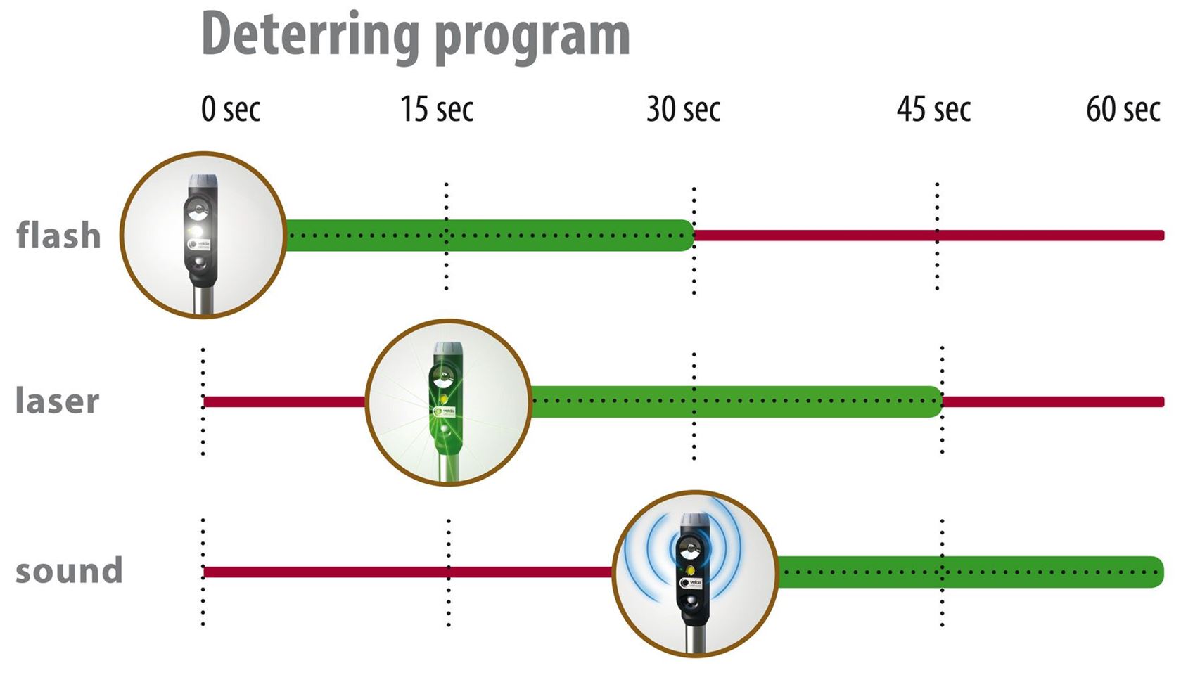 Laser-Guard-reigerverjager-door-groene-laserstralen-lichtflitsen-en-geluid